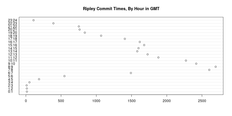 bdr_by_hour_dotchart.png